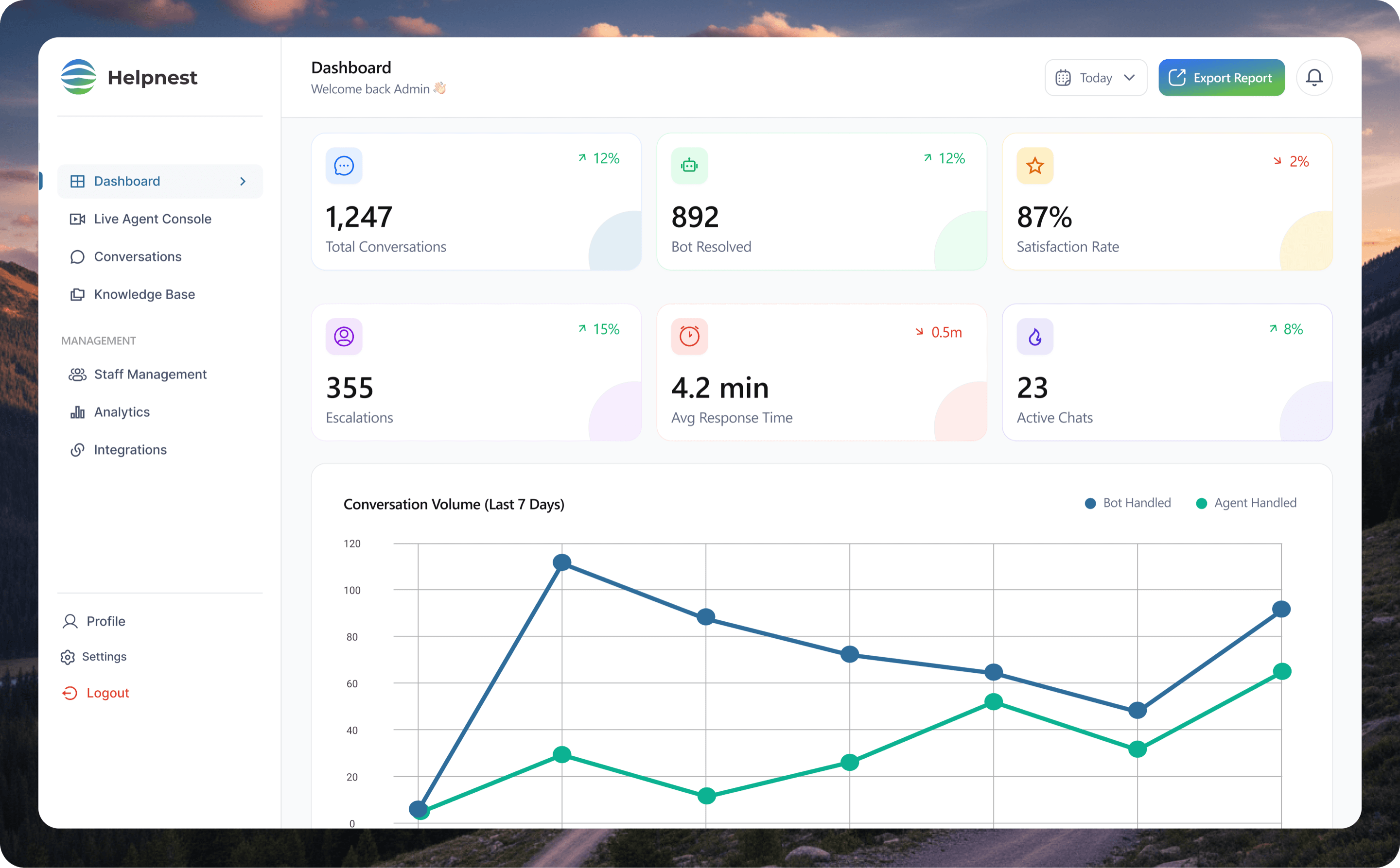 Helpnest admin dashboard: total conversations, bot resolved, satisfaction rate, escalations, response time, active chats and a seven-day conversation volume chart
