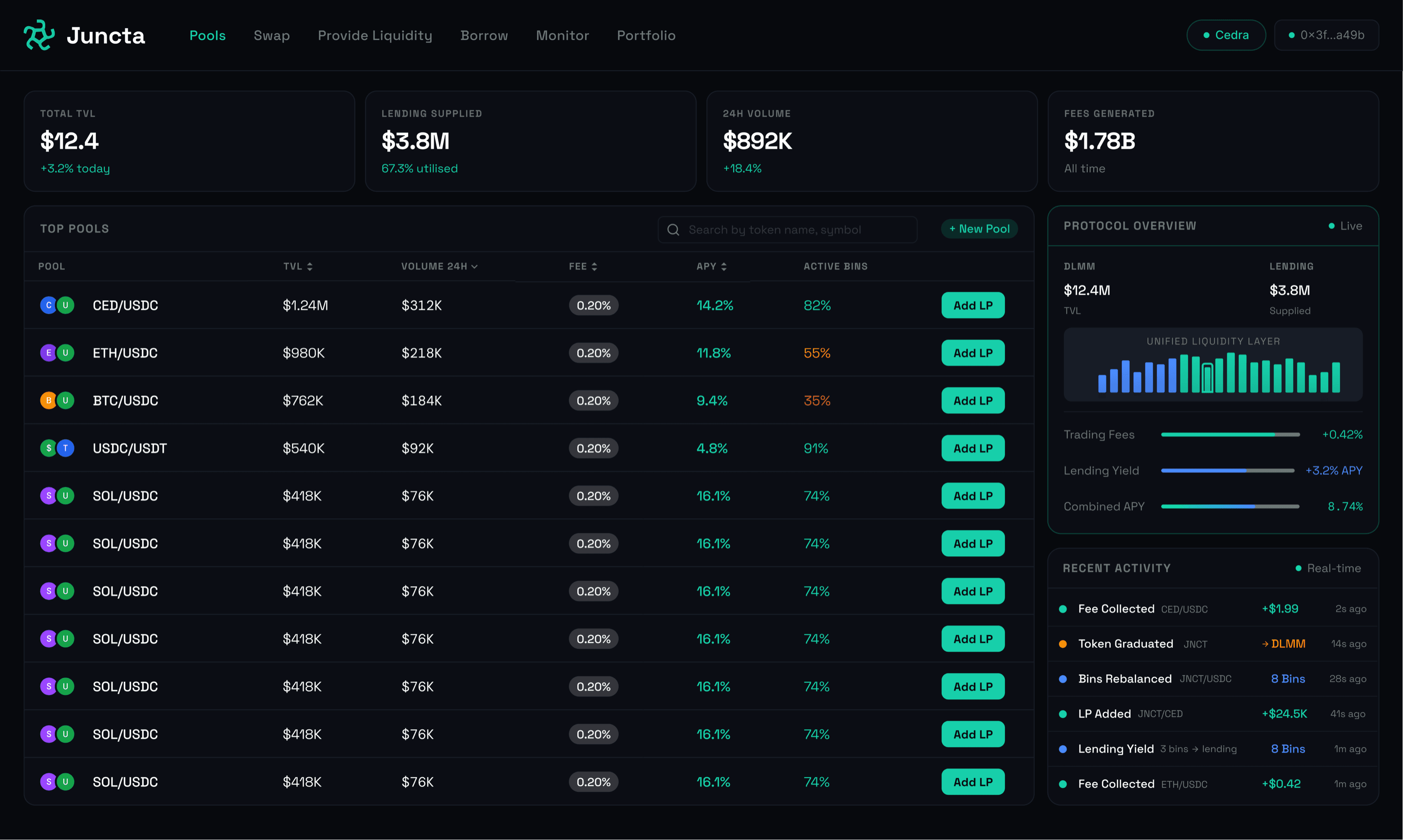 Juncta pools dashboard: total value locked, lending supplied, top pools table and protocol overview